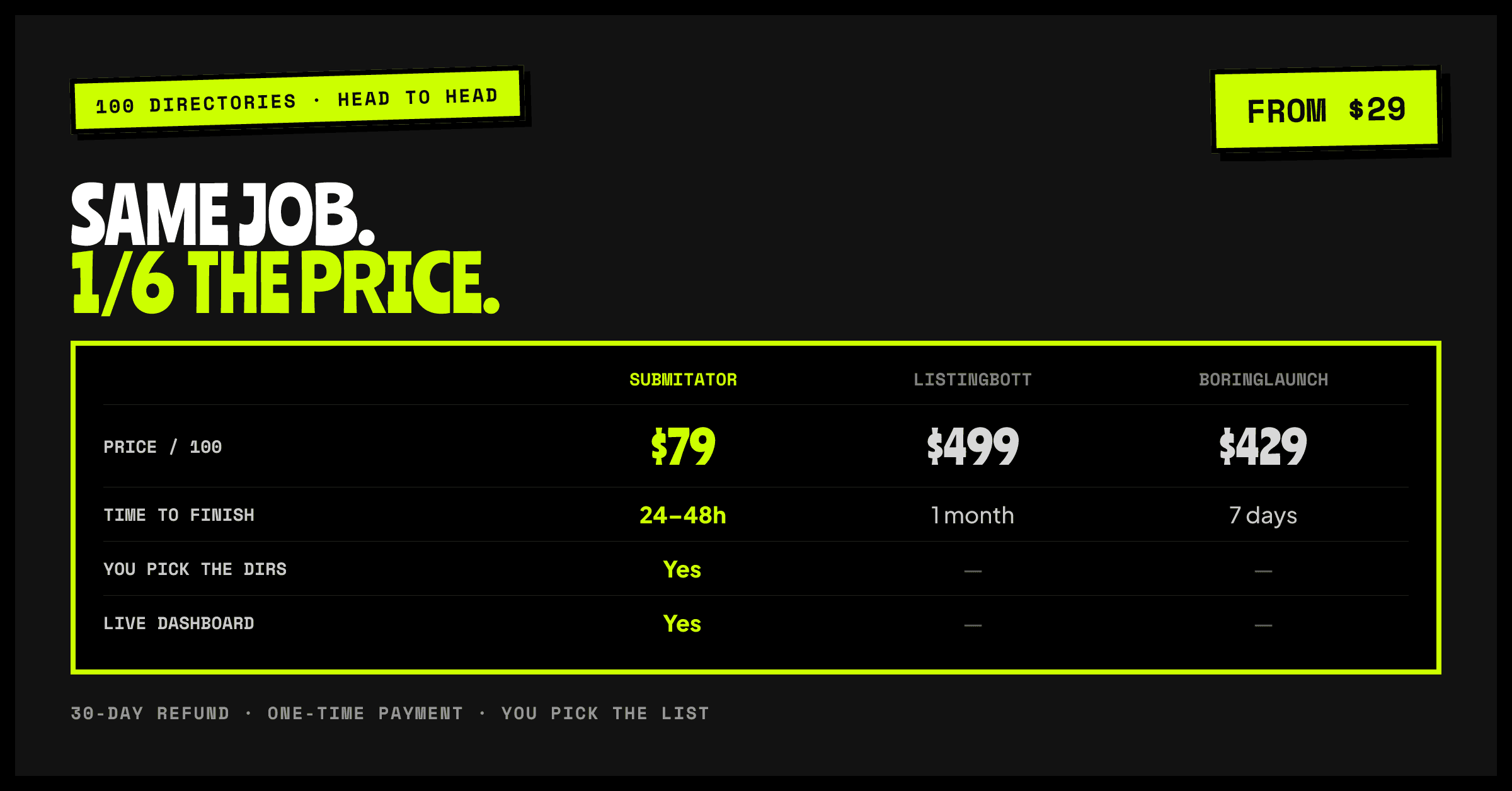 Submitator vs ListingBott: same job, 1/6 the price. $79 vs $499 for 100 directories, 24–48h vs one month, you pick the directories.