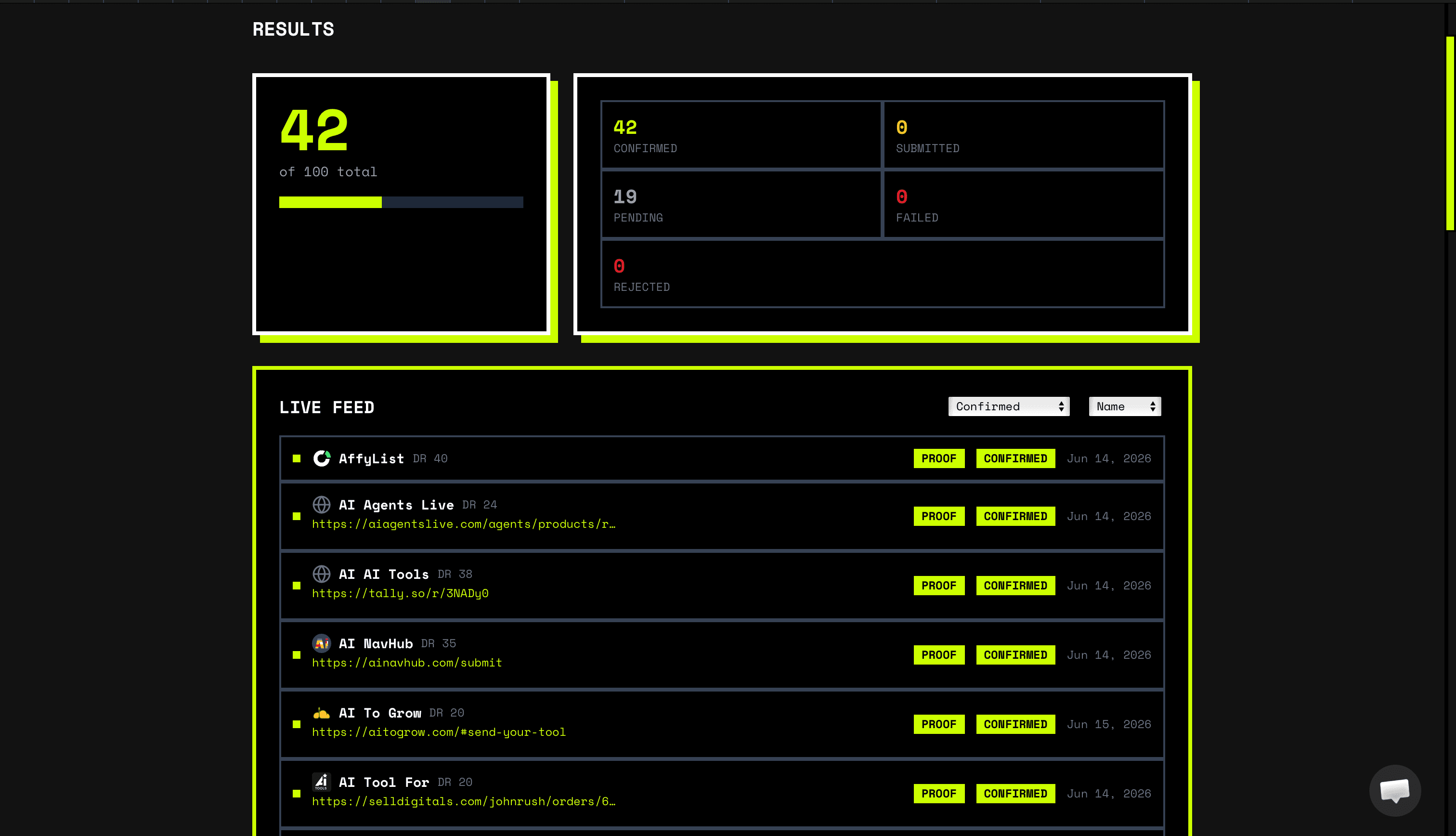 Submitator results dashboard: 42 of 100 confirmed, each submission with a proof link and live URL