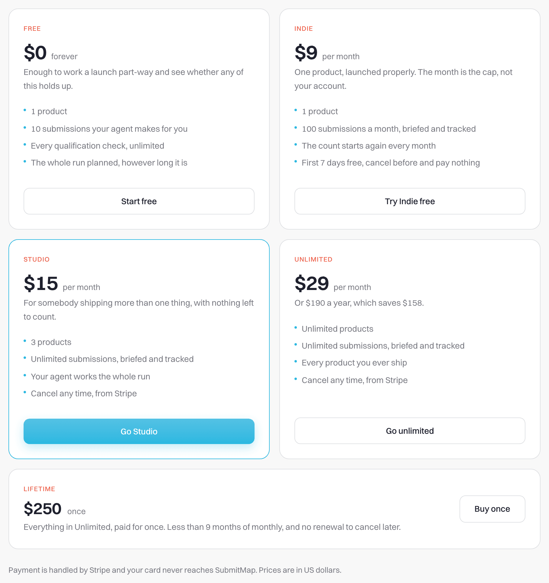 SubmitMap pricing cards: Free $0 forever (1 product, 10 submissions your agent makes for you), Indie $9 per month (1 product, 100 submissions a month, first 7 days free), Studio $15 per month (3 products, unlimited submissions), Unlimited $29 per month or $190 a year and Lifetime $250 once