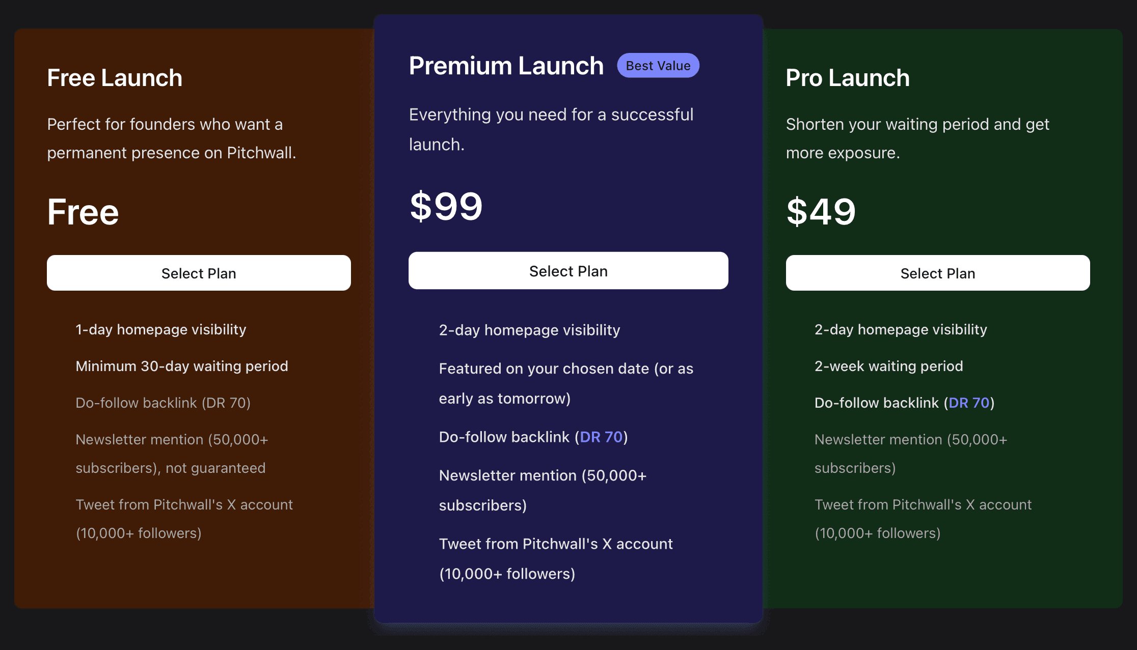 PitchWall's three plan cards, each with a Select Plan button: Free Launch, priced Free, whose first two lines read 1-day homepage visibility and Minimum 30-day waiting period with three greyed lines below them, then Premium Launch at $99 (marked Best Value) and Pro Launch at $49, both listing 2-day homepage visibility and Do-follow backlink (DR 70)