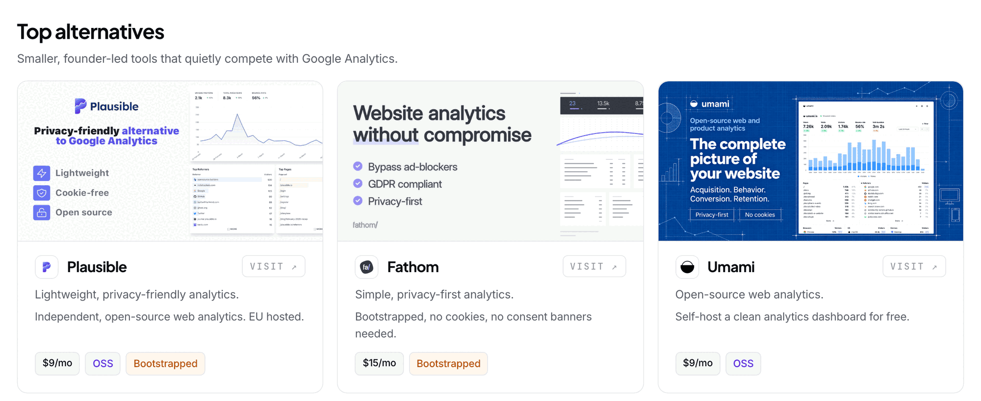 The Top alternatives section of the Google Analytics page on Startup Alternatives, under the line Smaller, founder-led tools that quietly compete with Google Analytics. Three cards sit side by side for Plausible, Fathom and Umami, each with a preview image of the product, its icon and name, an outlined VISIT ↗ button, a one-line tagline, a short description and tags for the price and for OSS or Bootstrapped
