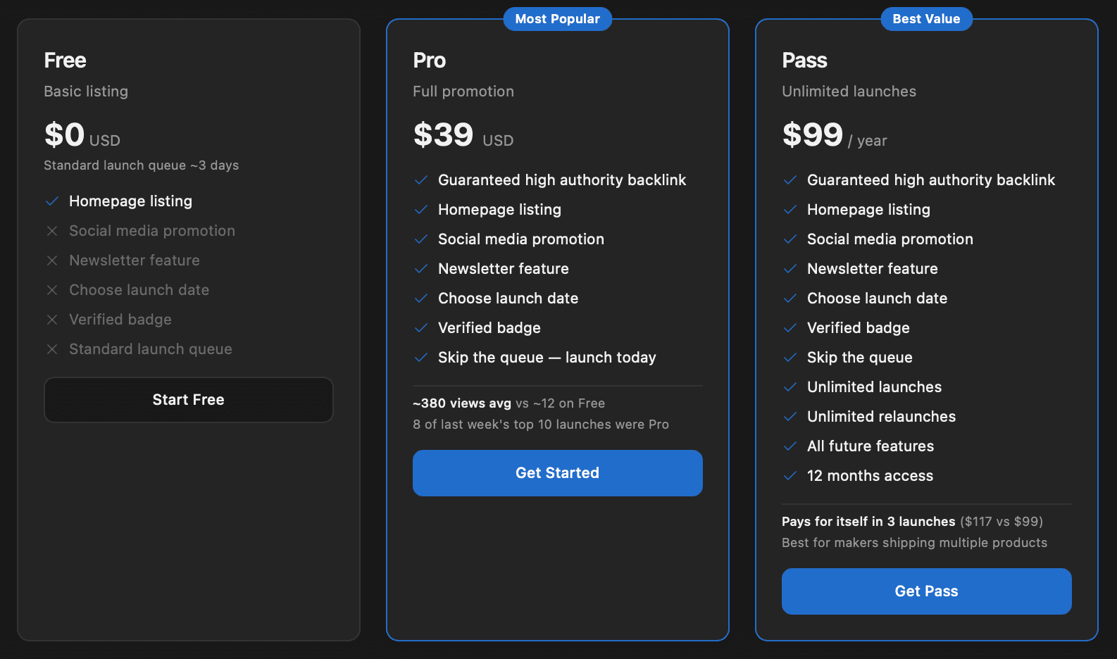 TryLaunch AI pricing: Free $0 (homepage listing, ~3-day queue), Pro $39 (backlink, badge, promo, skip the queue), Pass $99/year (unlimited launches)